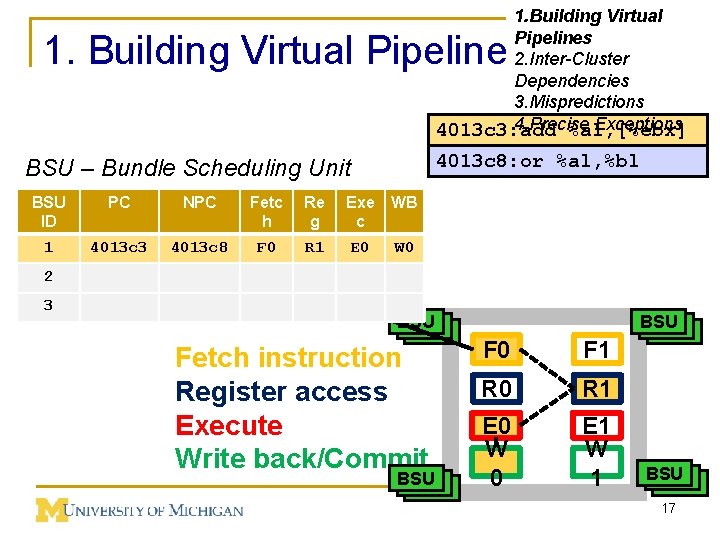 1. Building Virtual Pipelines 2. Inter-Cluster Dependencies 3. Mispredictions 4. Precise Exceptions 4013 c