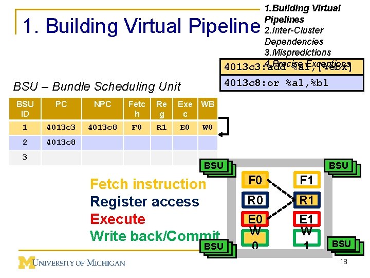 1. Building Virtual Pipelines 2. Inter-Cluster Dependencies 3. Mispredictions 4. Precise Exceptions 4013 c
