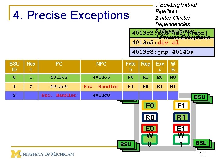 4. Precise Exceptions 1. Building Virtual Pipelines 2. Inter-Cluster Dependencies 3. Mispredictions 4013 c