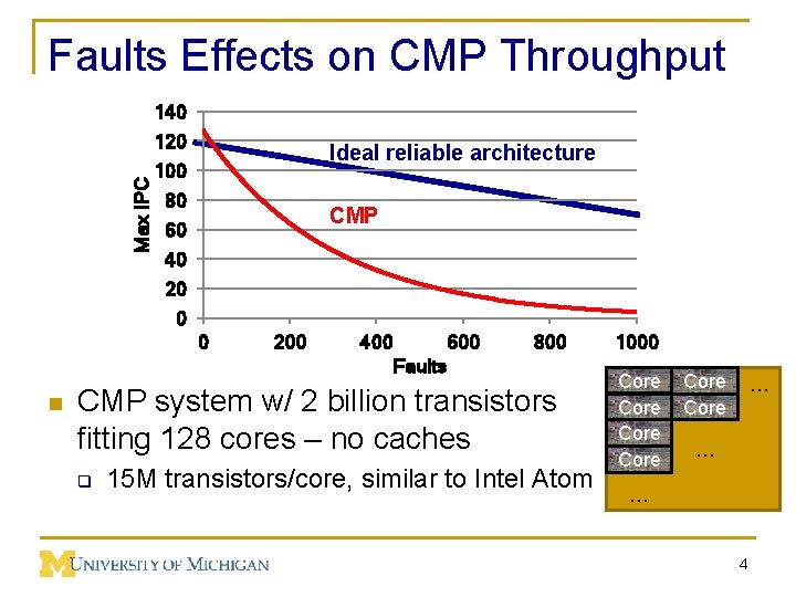 Max IPC Faults Effects on CMP Throughput 140 120 100 80 60 40 20