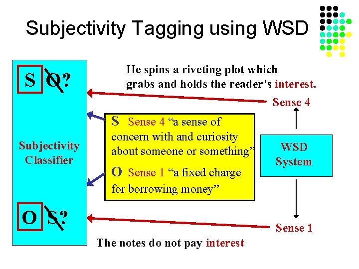 Subjectivity Tagging using WSD S O? He spins a riveting plot which grabs and