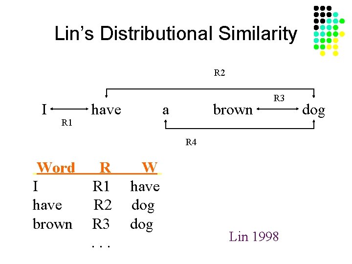 Lin’s Distributional Similarity R 2 I R 1 have a brown R 3 R