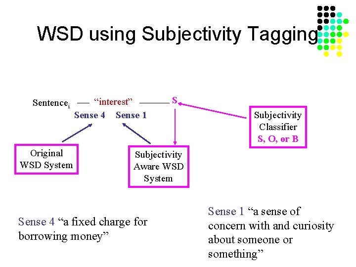 WSD using Subjectivity Tagging Sentencei Original WSD System “interest” Sense 4 Sense 1 S
