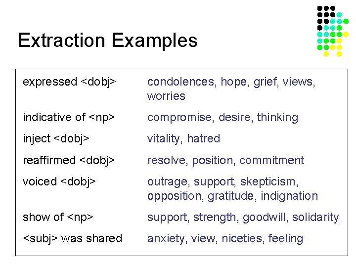 Extraction Examples expressed <dobj> condolences, hope, grief, views, worries indicative of <np> compromise, desire,