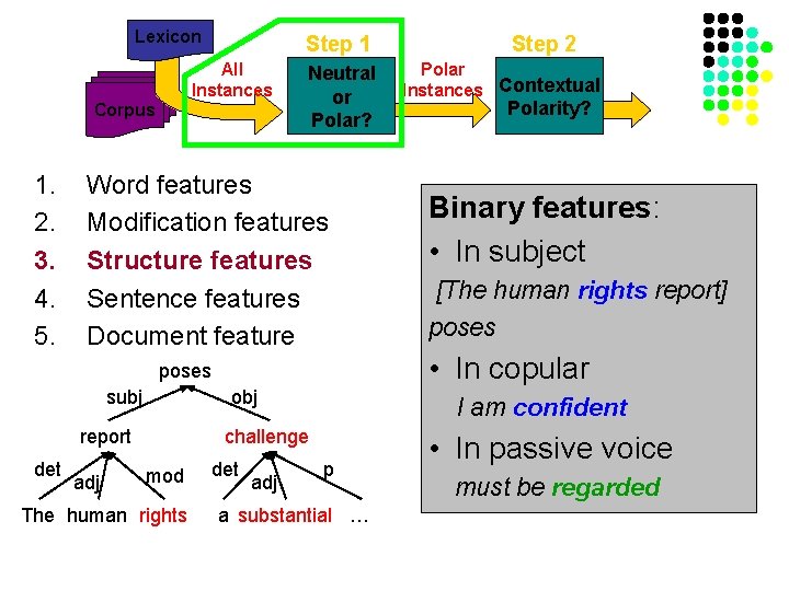 Lexicon All Instances Corpus 1. 2. 3. 4. 5. Step 1 Neutral or Polar?