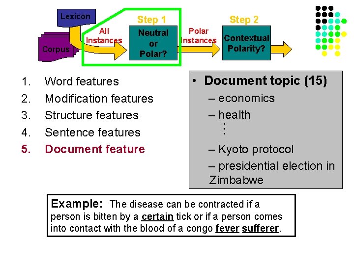 Lexicon Corpus Neutral or Polar? Word features Modification features Structure features Sentence features Document