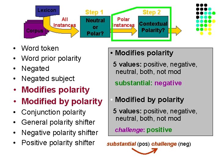 Lexicon Corpus • • All Instances Step 1 Neutral or Polar? Word token Word