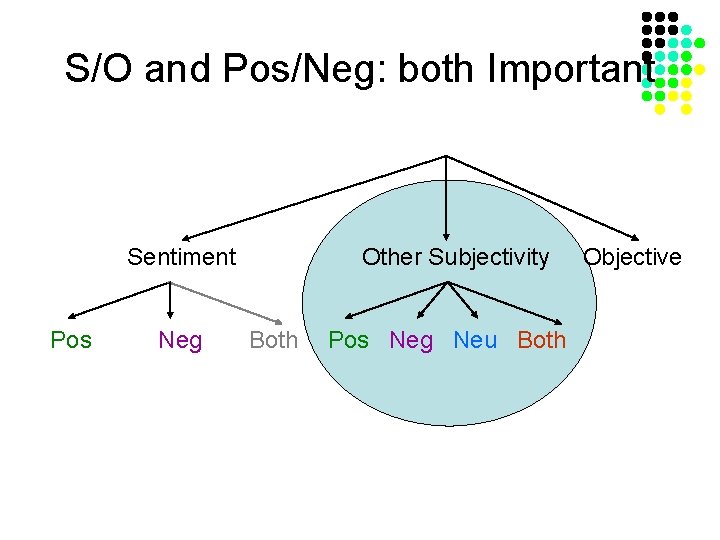 S/O and Pos/Neg: both Important Sentiment Pos Neg Other Subjectivity Both Pos Neg Neu