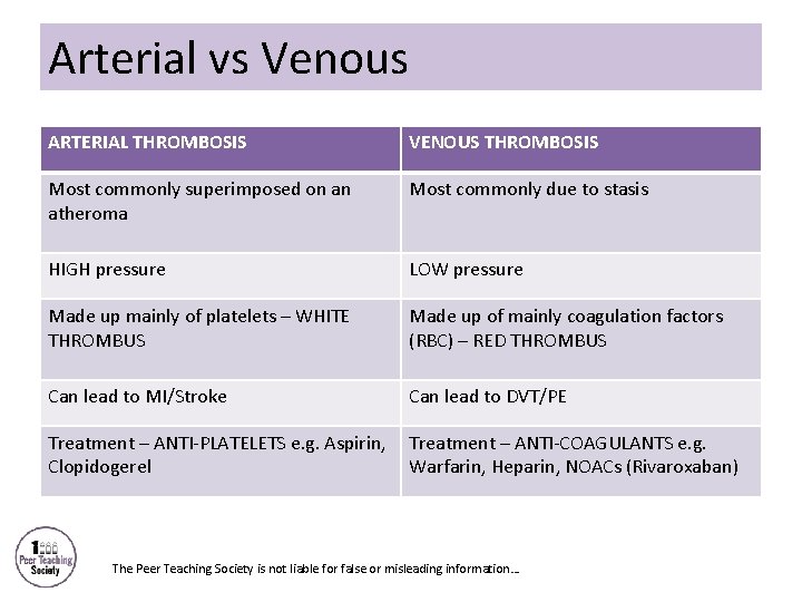 Arterial vs Venous ARTERIAL THROMBOSIS VENOUS THROMBOSIS Most commonly superimposed on an atheroma Most