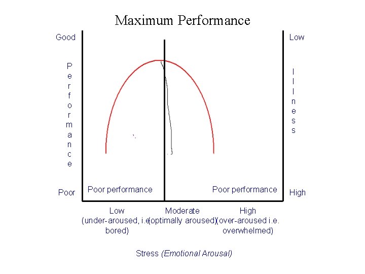 Maximum Performance Good Low P e r f o r m a n c