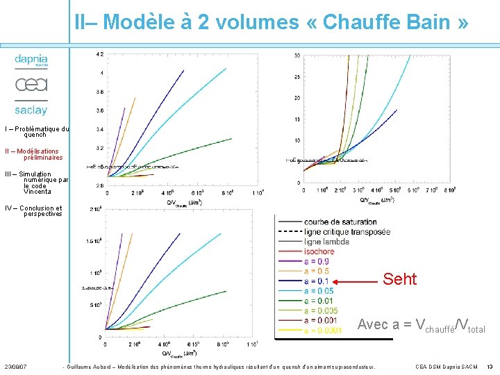 II– Modèle à 2 volumes « Chauffe Bain » I – Problématique du quench