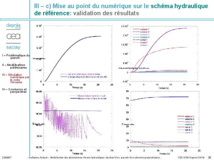 III – c) Mise au point du numérique sur le schéma hydraulique de référence: