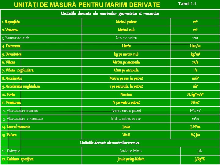 UNITĂŢI DE MĂSURĂ PENTRU MĂRIMI DERIVATE Tabel 1. 1. Unitatile derivate ale marimilor geometrice