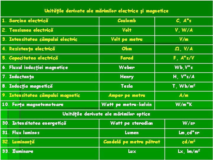 Unităţile derivate ale mărimilor electrice şi magnetice 1. Sarcina electrică Coulomb C, A*s Volt