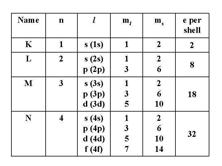 Name n l ml ms e per shell K 1 s (1 s) 1