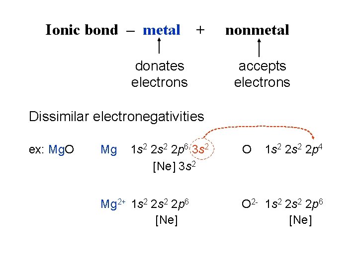 Ionic bond – metal + donates electrons nonmetal accepts electrons Dissimilar electronegativities ex: Mg.