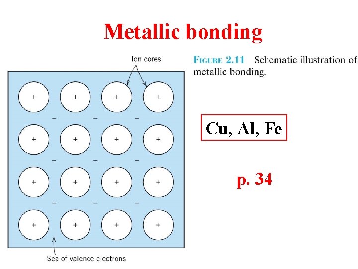 Metallic bonding Cu, Al, Fe p. 34 