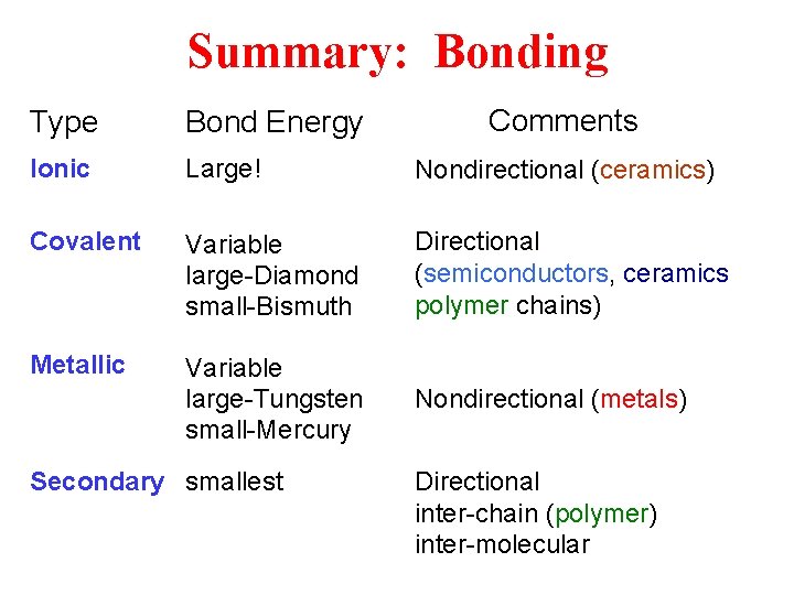 Summary: Bonding Comments Type Bond Energy Ionic Large! Nondirectional (ceramics) Covalent Variable large-Diamond small-Bismuth