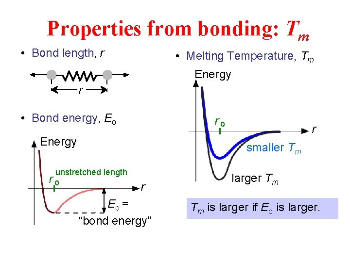 Properties from bonding: Tm • Bond length, r • Melting Temperature, Tm Energy r