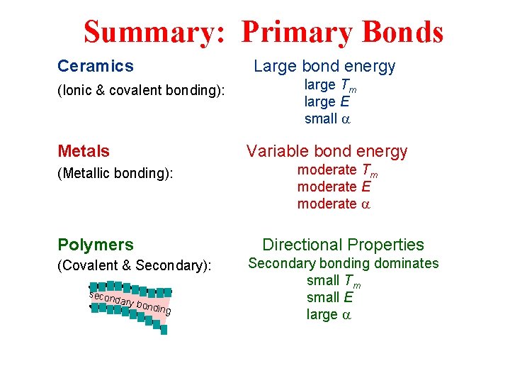 Summary: Primary Bonds Ceramics Large bond energy (Ionic & covalent bonding): Metals large Tm