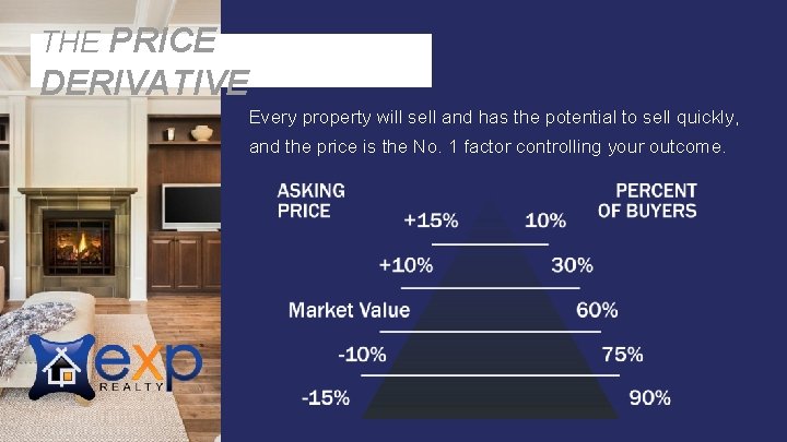 THE PRICE DERIVATIVE Every property will sell and has the potential to sell quickly,