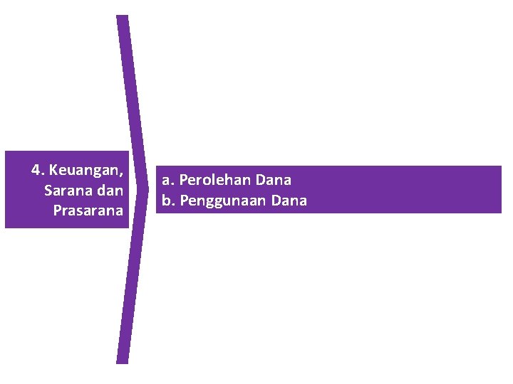 4. Keuangan, Sarana dan Prasarana a. Perolehan Dana b. Penggunaan Dana 