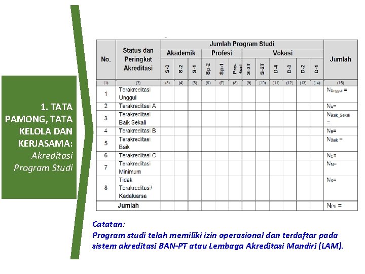 1. TATA PAMONG, TATA KELOLA DAN KERJASAMA: Akreditasi Program Studi Catatan: Program studi telah