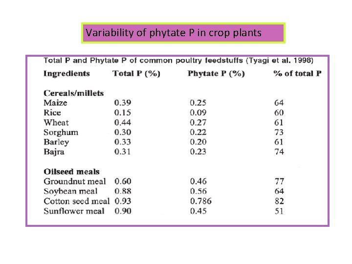 Variability of phytate P in crop plants 