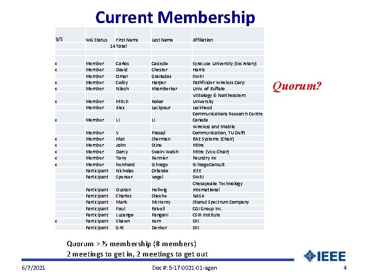 Current Membership 9/5 WG Status x x Member Member x x x x x