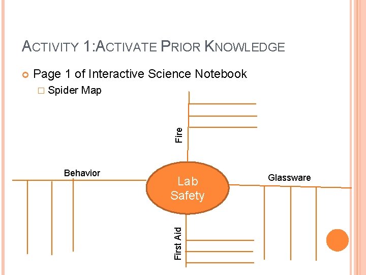 ACTIVITY 1: ACTIVATE PRIOR KNOWLEDGE Page 1 of Interactive Science Notebook Map Fire �