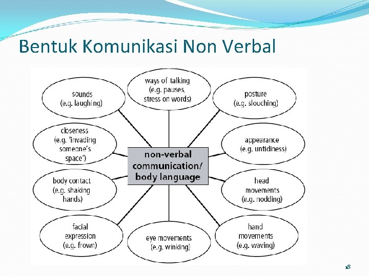 Bentuk Komunikasi Non Verbal 18 