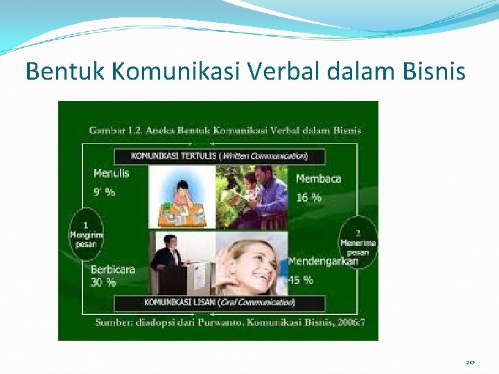 Bentuk Komunikasi Verbal dalam Bisnis 20 