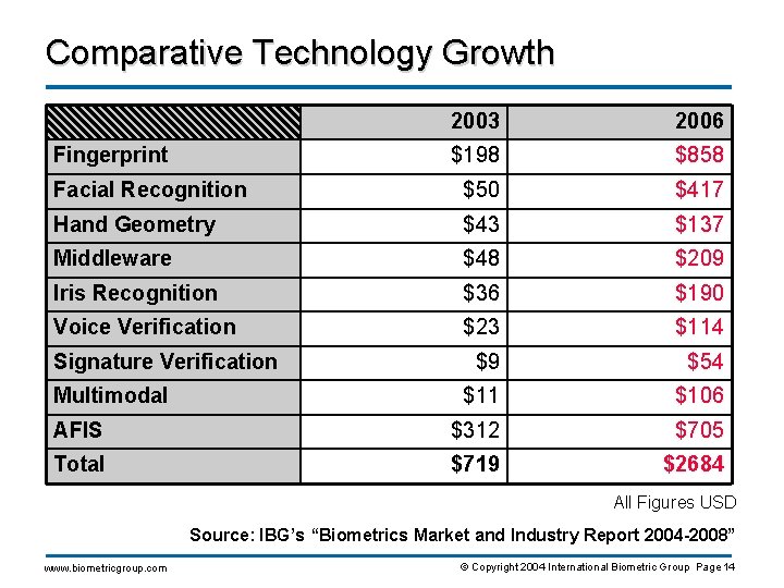 Comparative Technology Growth 2003 2006 $198 $858 Facial Recognition $50 $417 Hand Geometry $43
