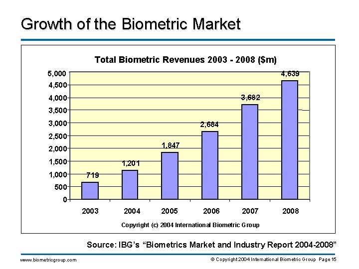 Growth of the Biometric Market Total Biometric Revenues 2003 - 2008 ($m) 4, 639