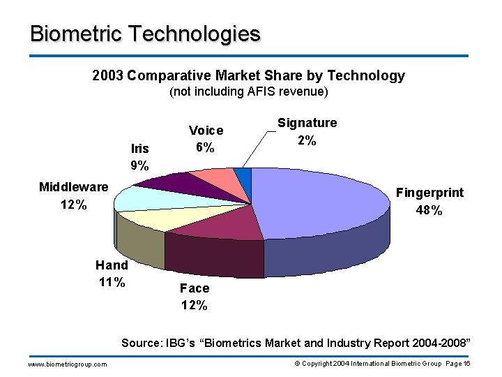 Biometric Technologies 2003 Comparative Market Share by Technology (not including AFIS revenue) Source: IBG’s