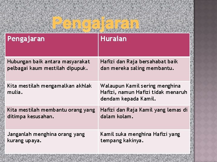 Pengajaran Huraian Hubungan baik antara masyarakat pelbagai kaum mestilah dipupuk. Hafizi dan Raja bersahabat