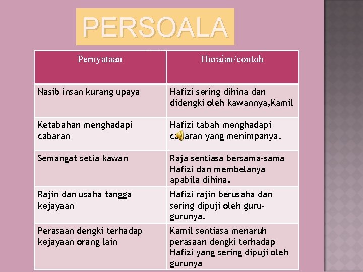 PERSOALA N Pernyataan Huraian/contoh Nasib insan kurang upaya Hafizi sering dihina dan didengki oleh