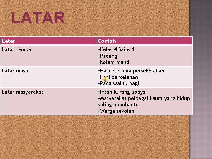 LATAR Latar Contoh Latar tempat • Kelas 4 Sains 1 • Padang • Kolam