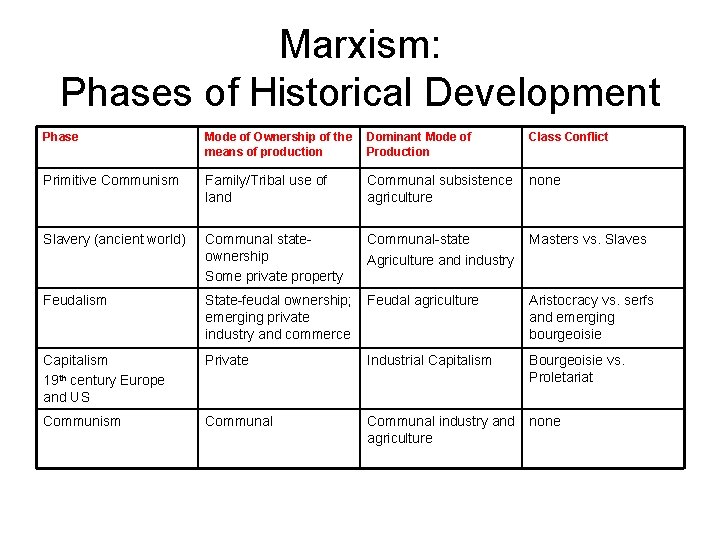 Marxism: Phases of Historical Development Phase Mode of Ownership of the means of production