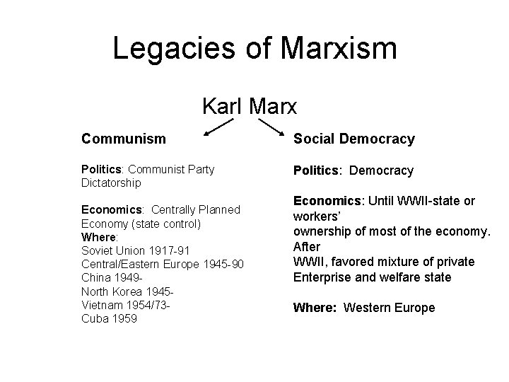 Legacies of Marxism Karl Marx Communism Social Democracy Politics: Communist Party Dictatorship Politics: Democracy