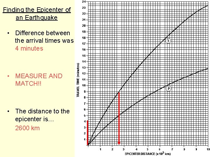 Finding the Epicenter of an Earthquake • Difference between the arrival times was 4