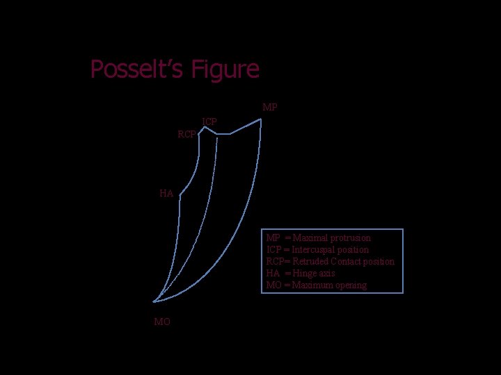 Posselt’s Figure MP ICP RCP HA MP = Maximal protrusion ICP = Intercuspal position