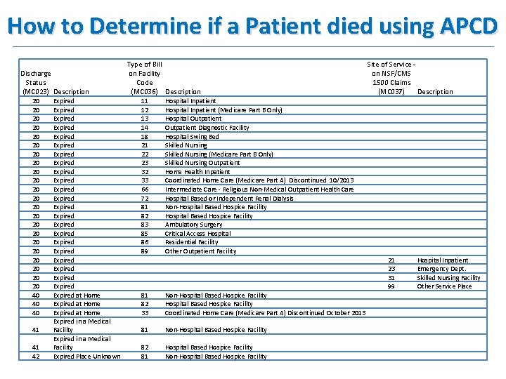 How to Determine if a Patient died using APCD Discharge Status (MC 023) Description