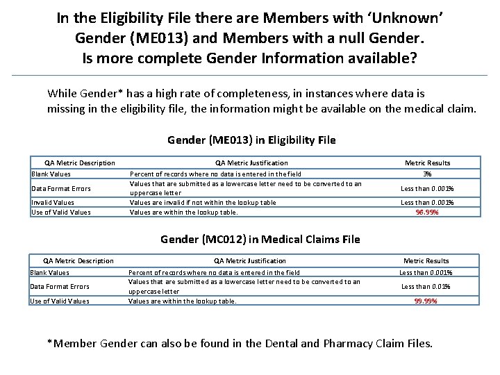 In the Eligibility File there are Members with ‘Unknown’ Gender (ME 013) and Members