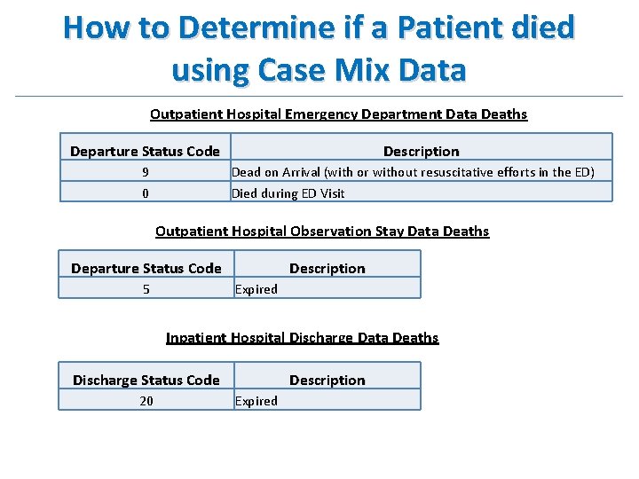 How to Determine if a Patient died using Case Mix Data Outpatient Hospital Emergency