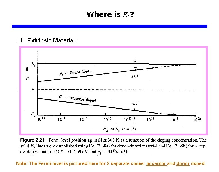Where is Ei ? q Extrinsic Material: Note: The Fermi-level is pictured here for