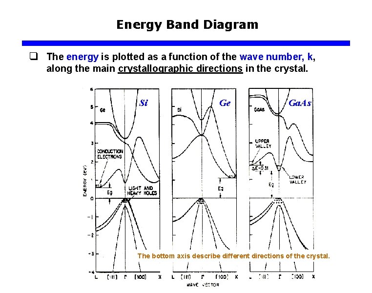 Energy Band Diagram q The energy is plotted as a function of the wave