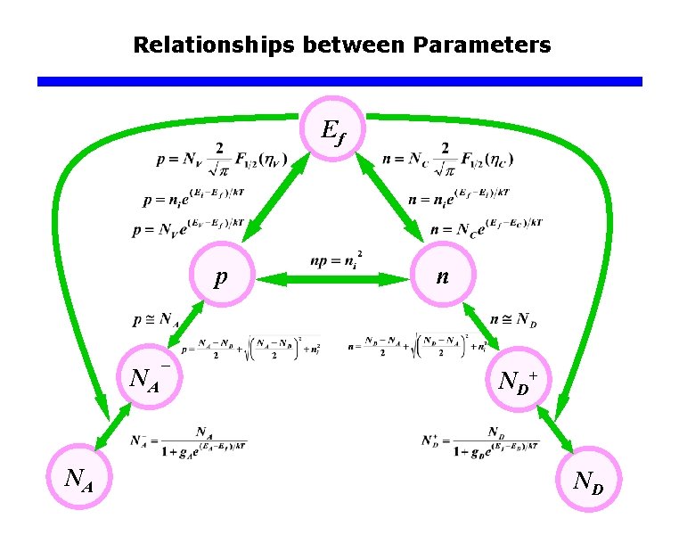 Relationships between Parameters Ef p NA ¯ NA n N D+ ND 