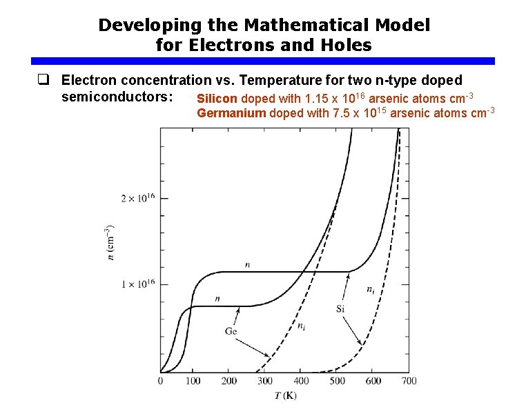 Developing the Mathematical Model for Electrons and Holes q Electron concentration vs. Temperature for