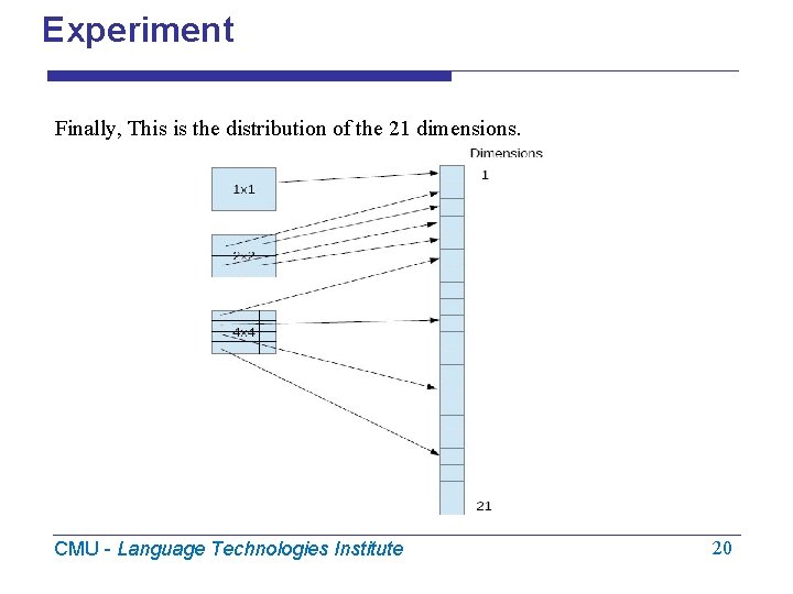 Experiment Finally, This is the distribution of the 21 dimensions. CMU - Language Technologies